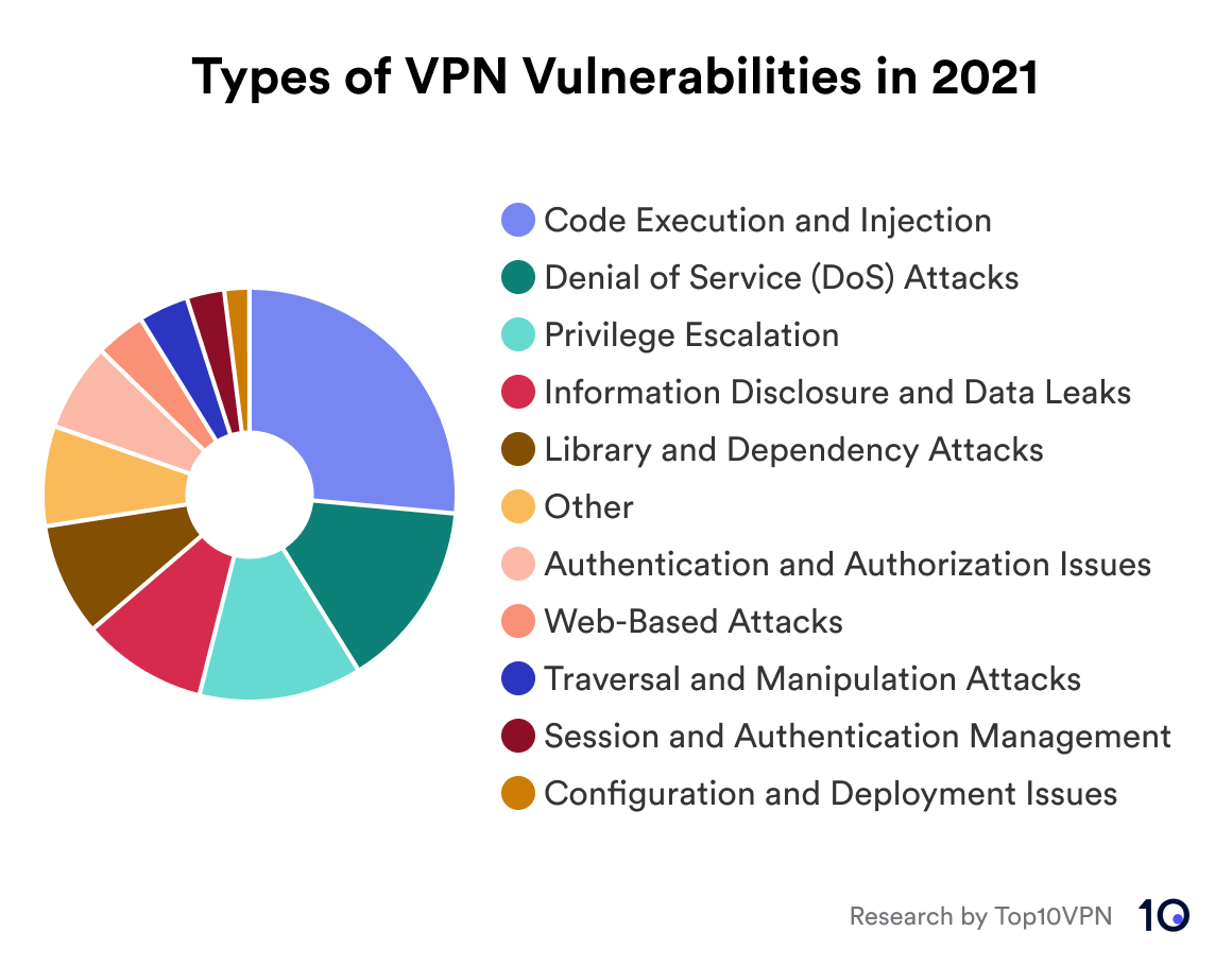 Pie chart showing the types of VPN vulnerabilities in 2021