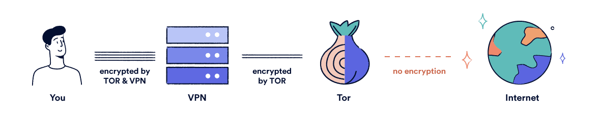 Diagram showing Tor running over a VPN .