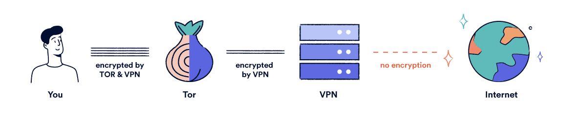 A diagram showing running a VPN over Tor.