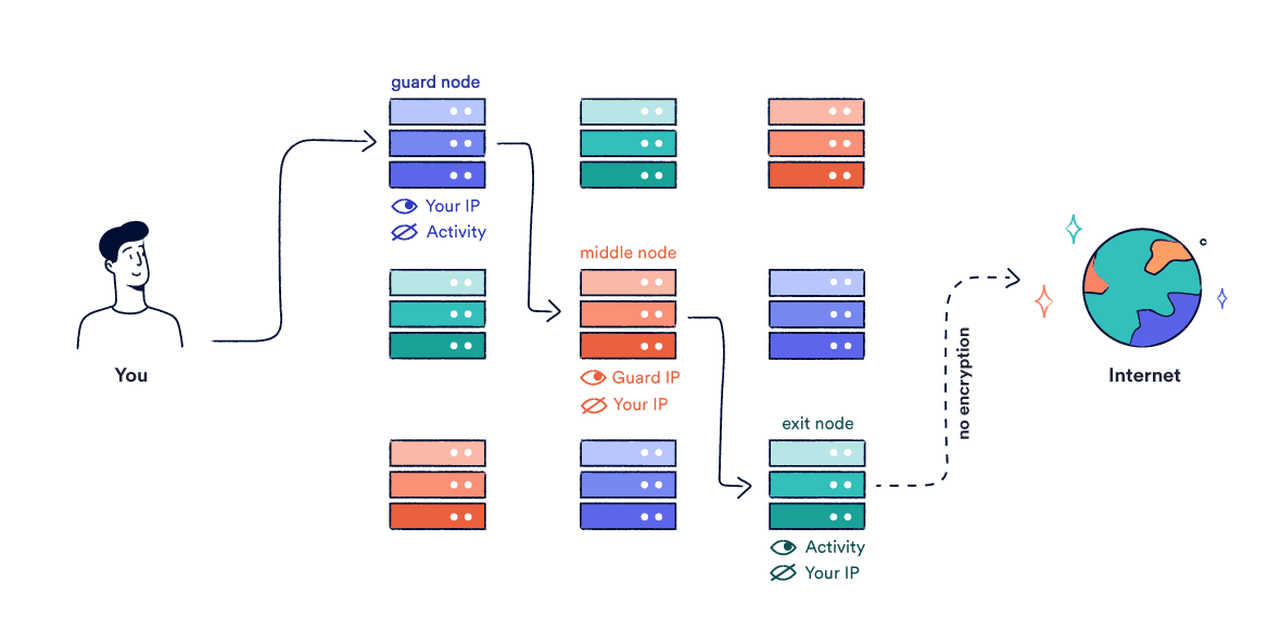 data passing through the Tor network