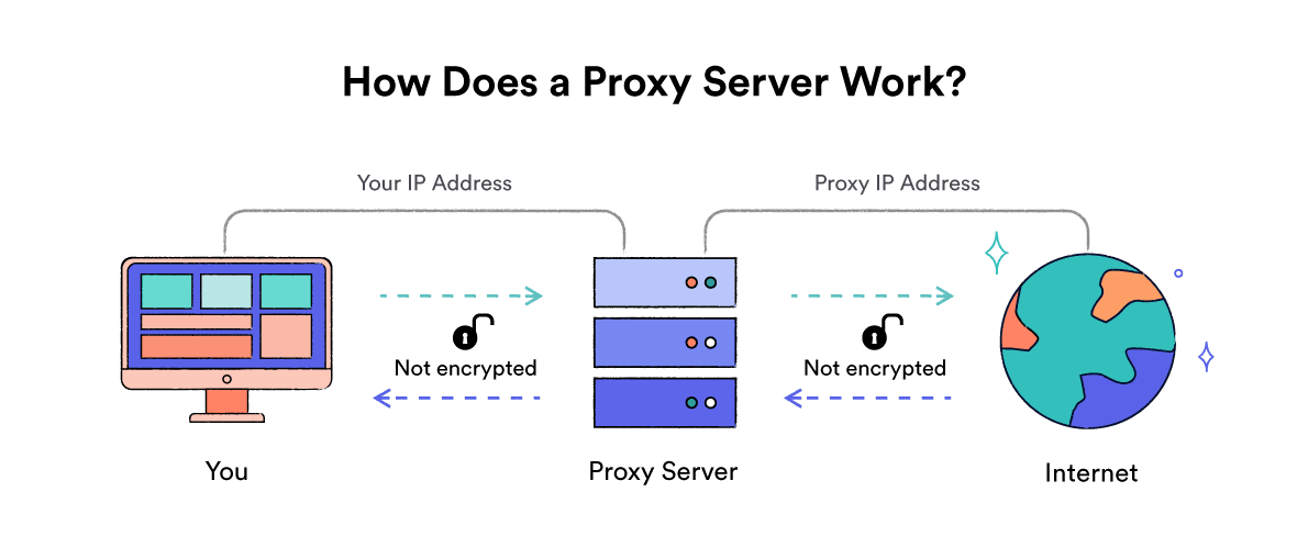 Schematische Darstellung der Funktionsweise eines Proxyservers