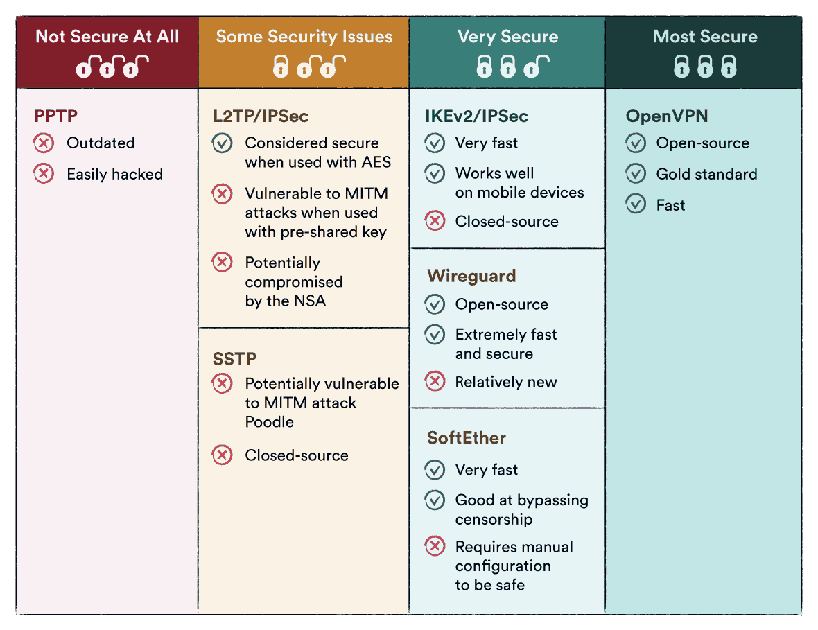 Tabelle der VPN-Verschlüsselungsprotokolle und ihrer Sicherheitsrisiken.