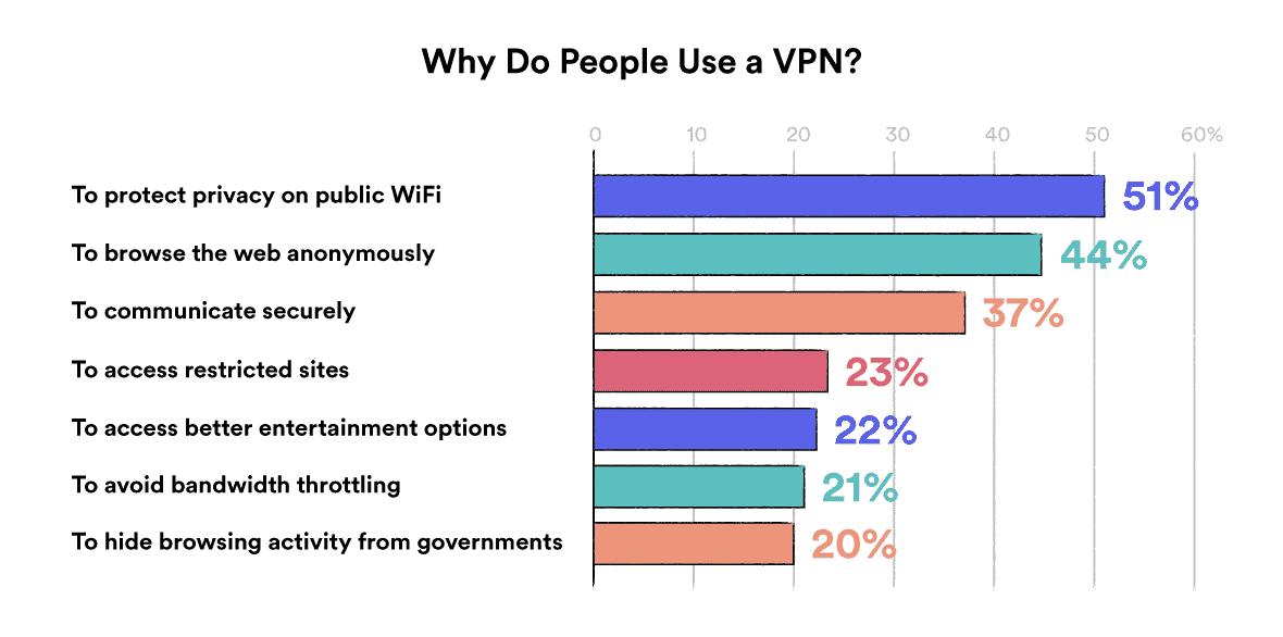 Grafik der Gründe für die Nutzung eines VPN