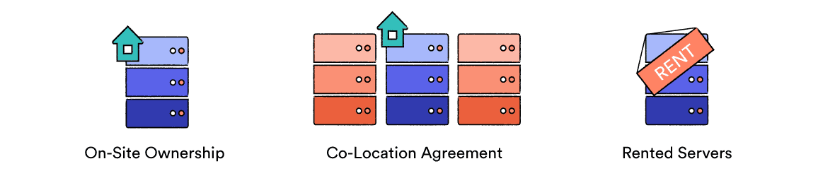 illustrations of the three vpn server ownership options: on-site ownership, co-location, and rented