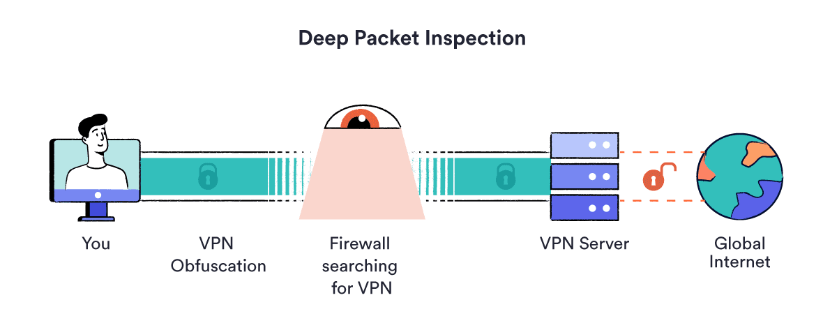 Image of an obfuscated VPN evading detection and beating the censors