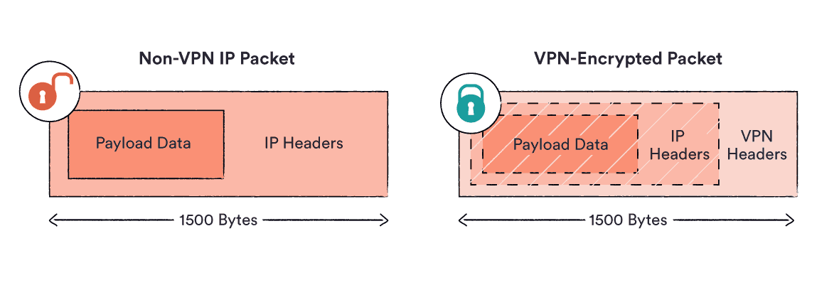 Diagram porównujący zwykły pakiet IP bez użycia VPN-u z pakietem zaszyfrowanym przez VPN