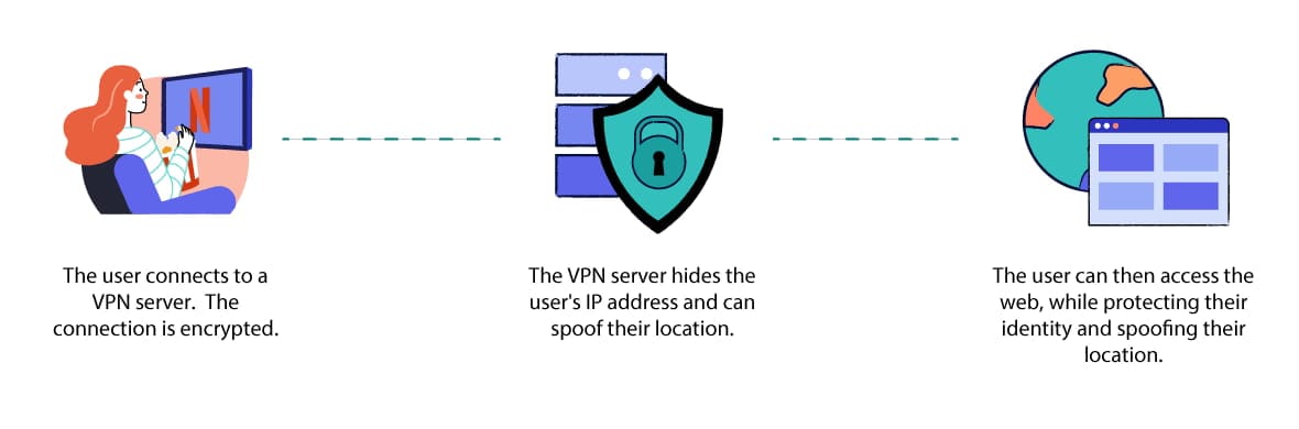 Diagramm, das erklärt, wie persönliche VPN-Dienste funktionieren