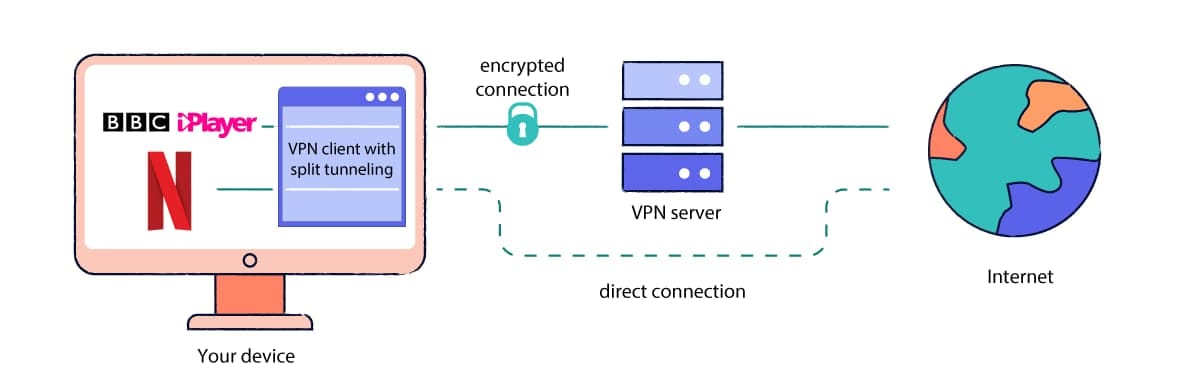 VPN split tunneling diagram