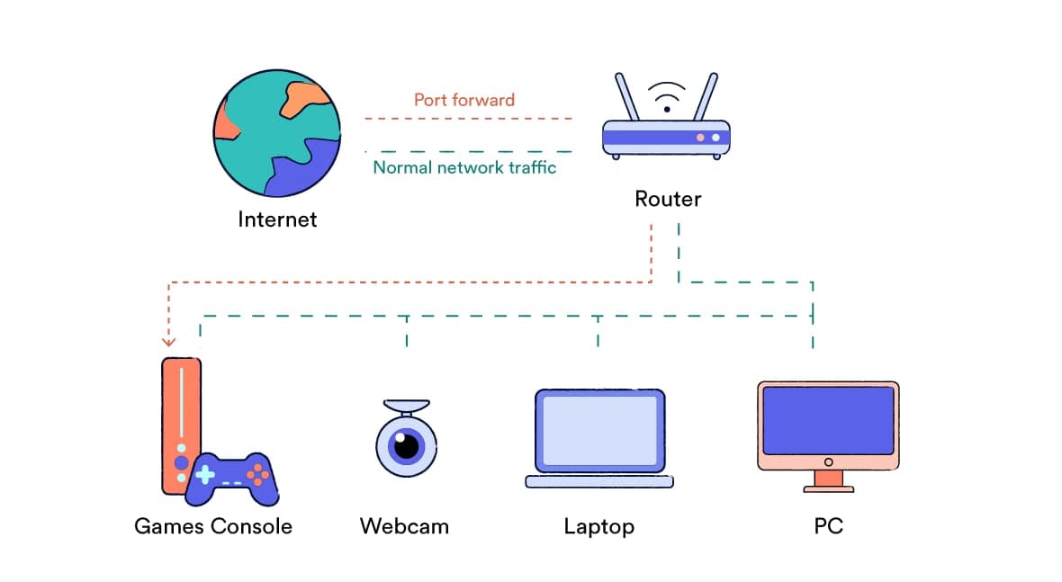 How port forwarding works diagram