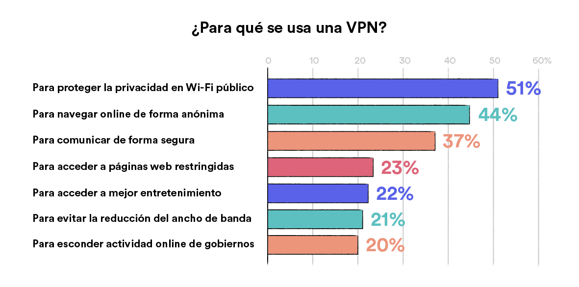 Motivos por los que la gente usa una VPN