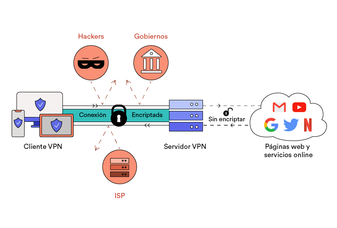 Cómo funciona una red privada virtual (VPN)