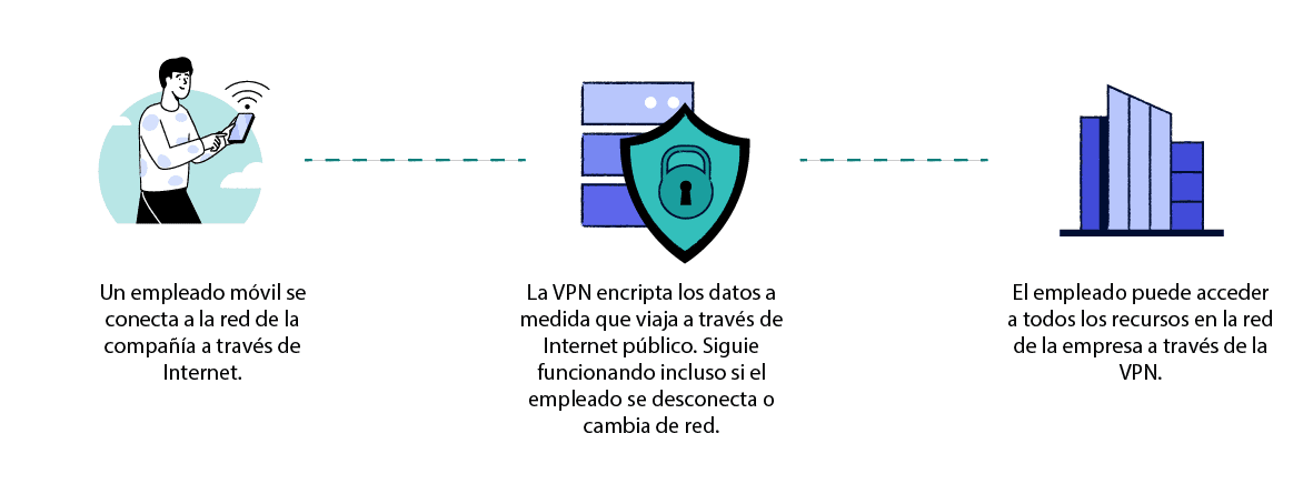 Diagrama explicanado cómo funcionan las VPN móviles