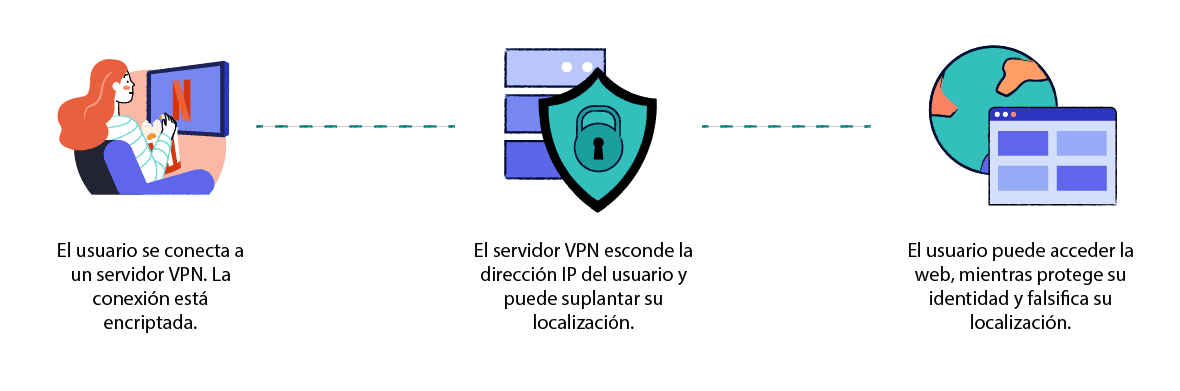 Explicación del funcionamiento de una VPN personal