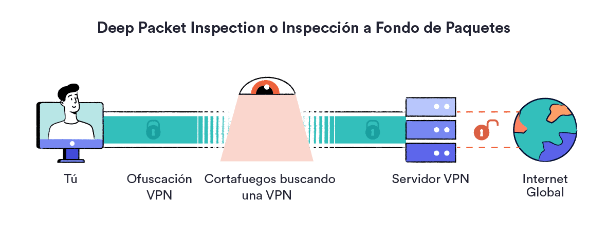 Image of an obfuscated VPN evading detection and beating the censors