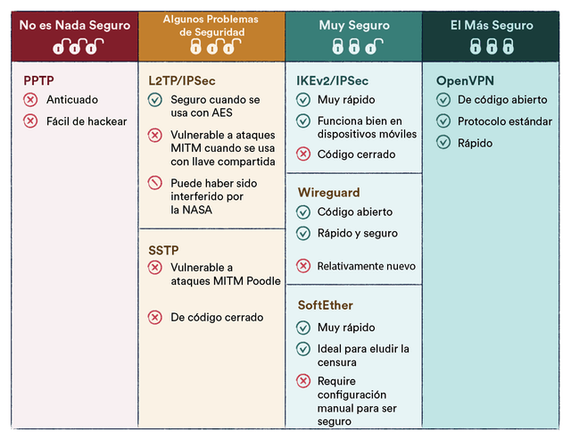 Tabla de protocolos de cifrado VPN y sus riesgos de seguridad.