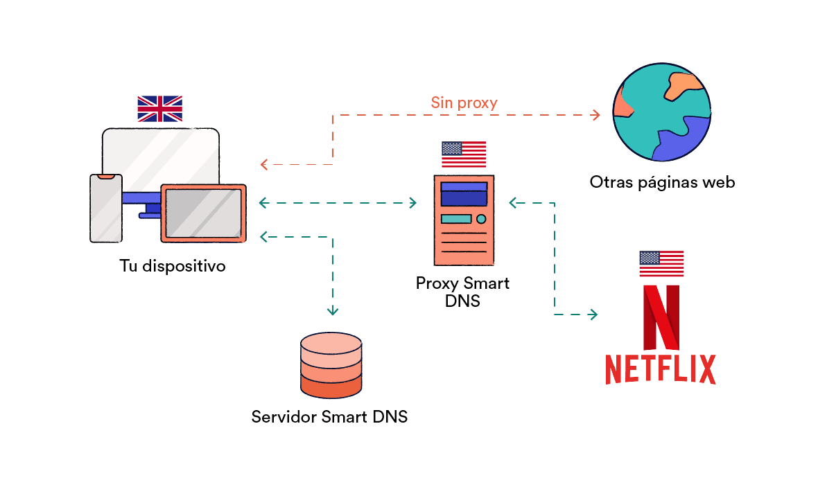 Cómo funciona un Smart DNS