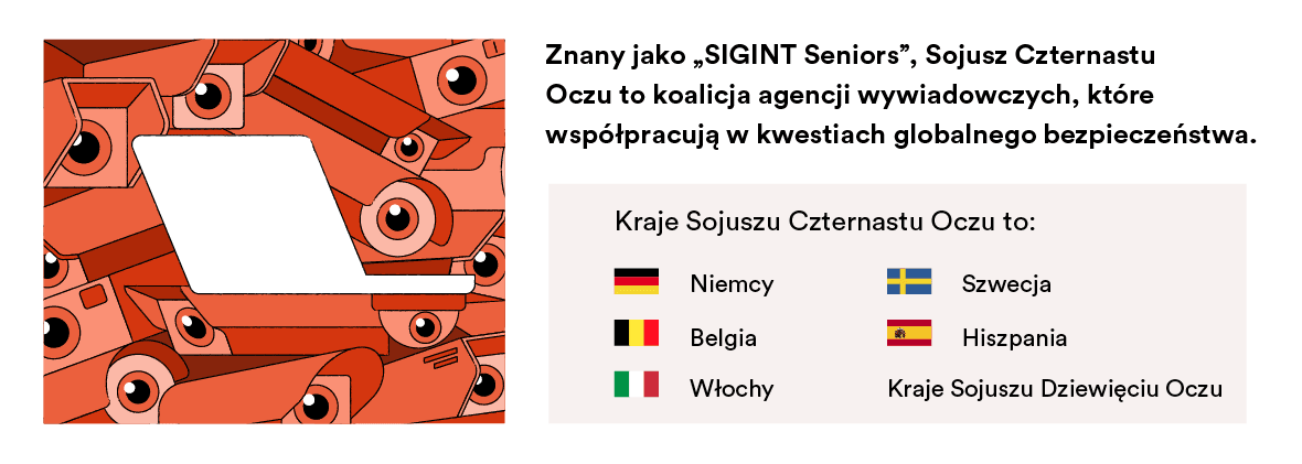 Kraje sojuszu 14 Eyes