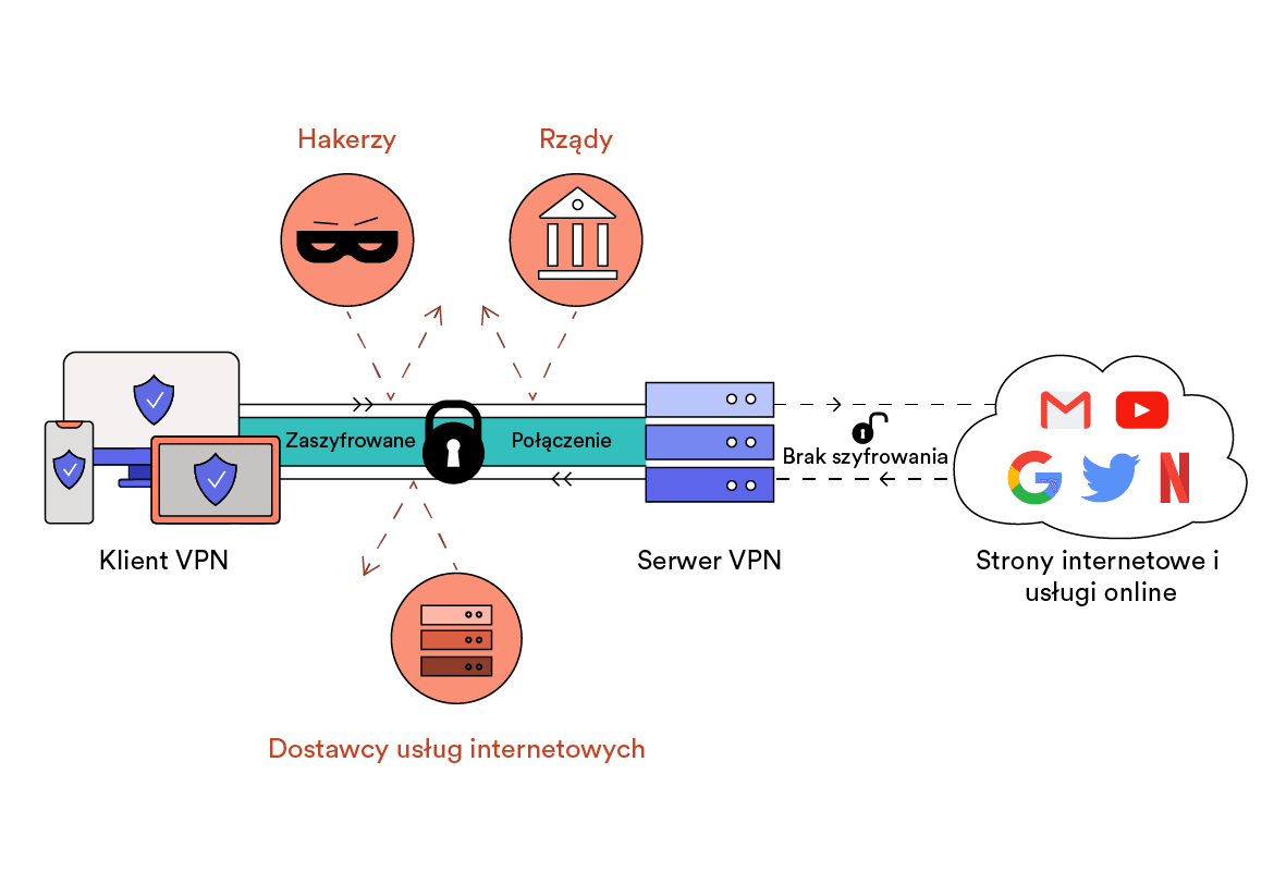 Jak działa wirtualna sieć prywatna (VPN)