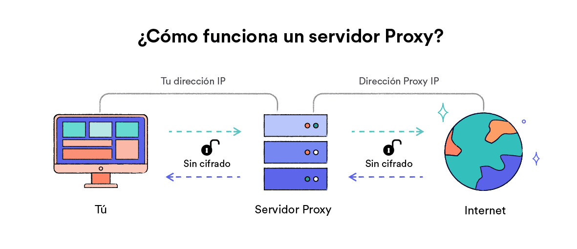 Diagrama del funcionamiento de un servidor de proxy web.