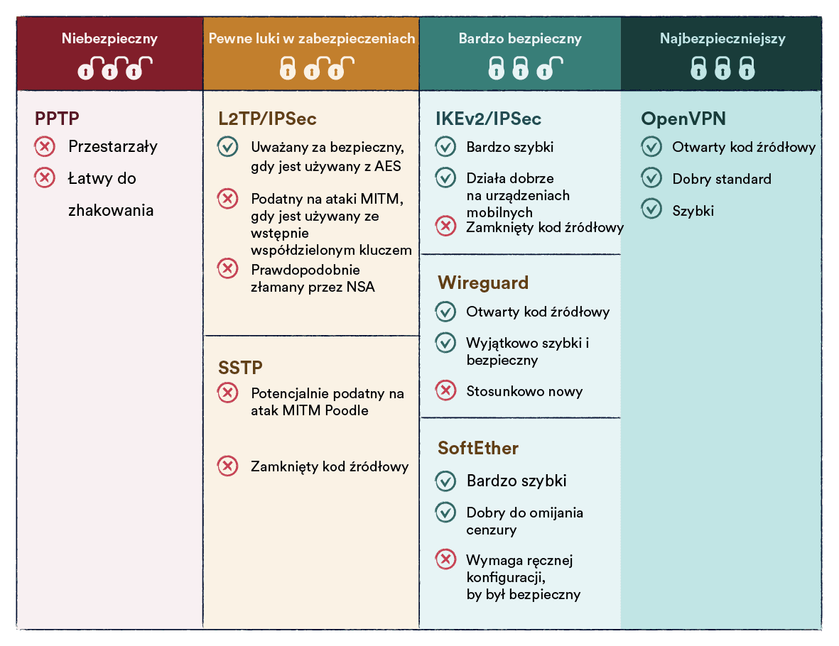 Tabela protokołów szyfrowania VPN i związanych z nimi zagrożeń dla bezpieczeństwa.