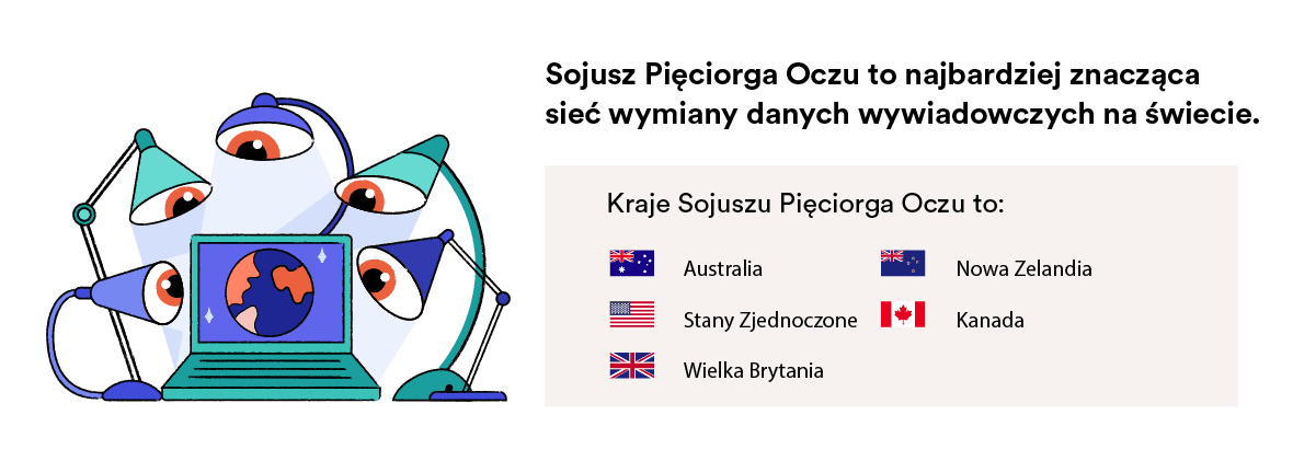 Kraje Sojuszu Pięciorga Oczu