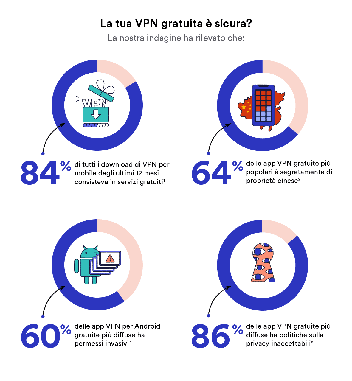 I rischi e pericoli relativi all’uso delle VPN gratuite