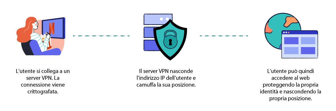 Diagramma che illustra il funzionamento di una VPN personale