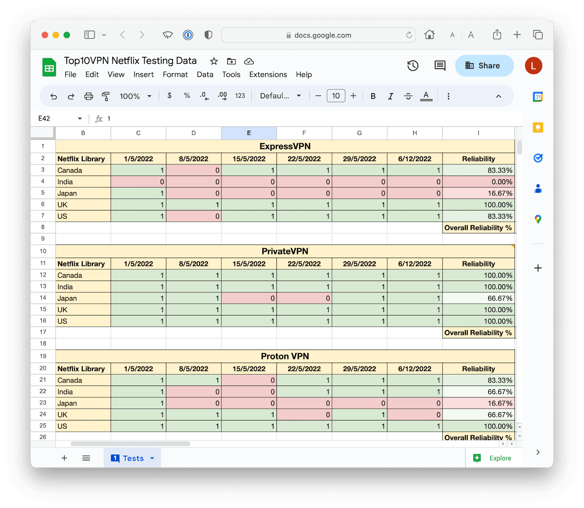 Database dei risultati dei test delle VPN che mostra la frequenza dei test.