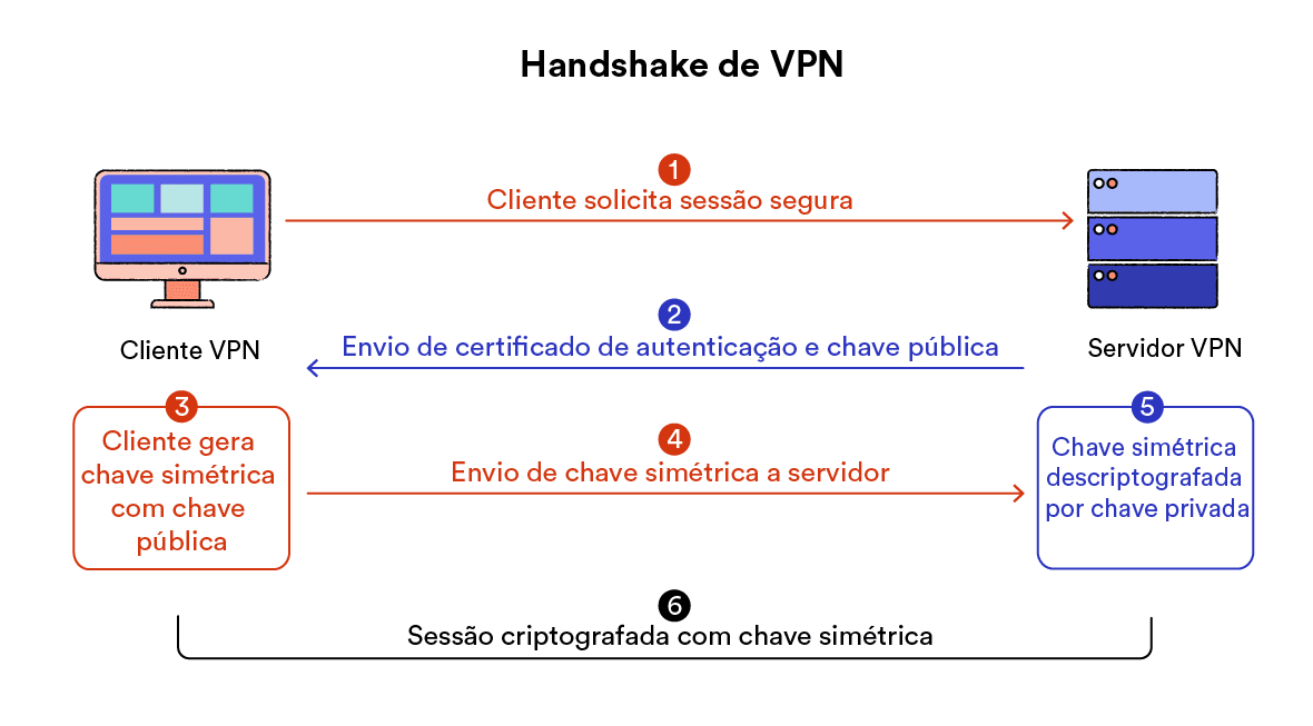 diagrama mostrando o processo passo a passo de um handshake VPN entre o cliente VPN e o servidor VPN