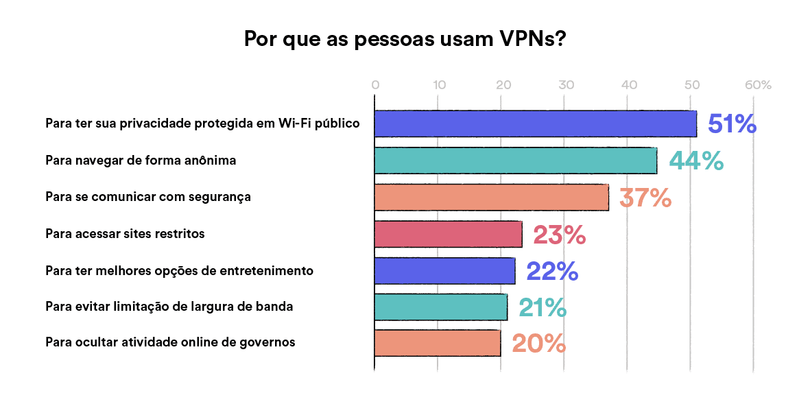 Gráfico mostrando os motivos pelos quais as pessoas usam uma VPN