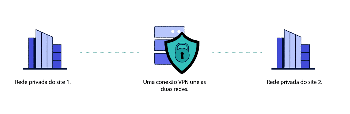 Diagrama explicando como funcionam os serviços VPN site a site