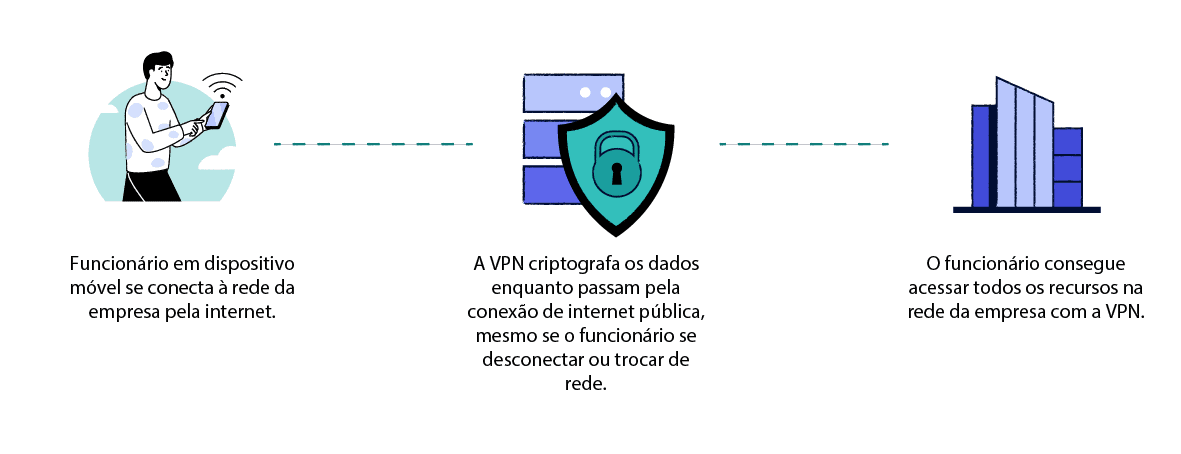 Diagrama explicando como funcionam os serviços VPN móveis