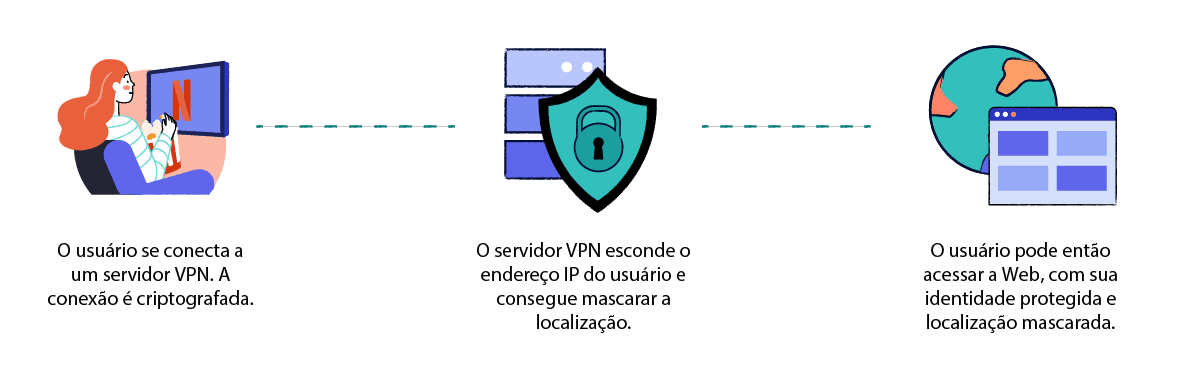 Diagrama explicando como funcionam os serviços VPN pessoais