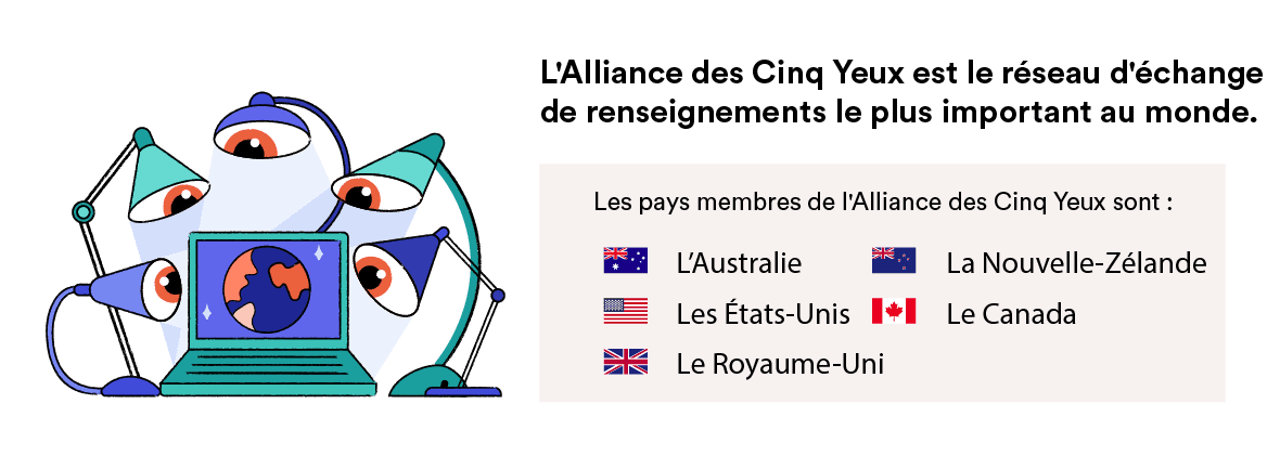 Les pays de l'Alliance des cinq yeux.