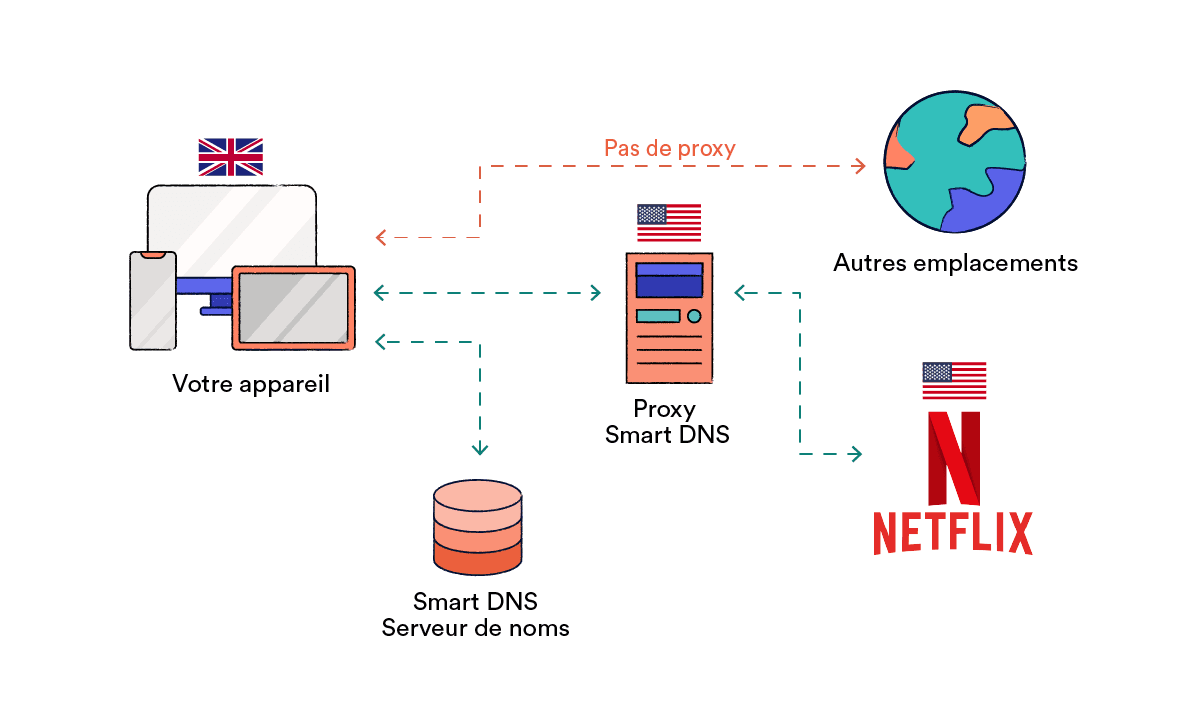 Fonctionnement du DNS intelligent