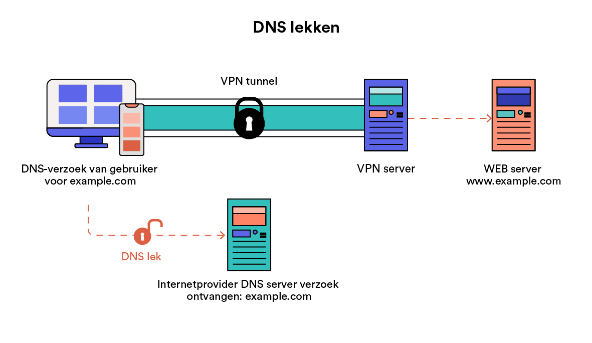 Een VPN die DNS-aanvragen lekt.