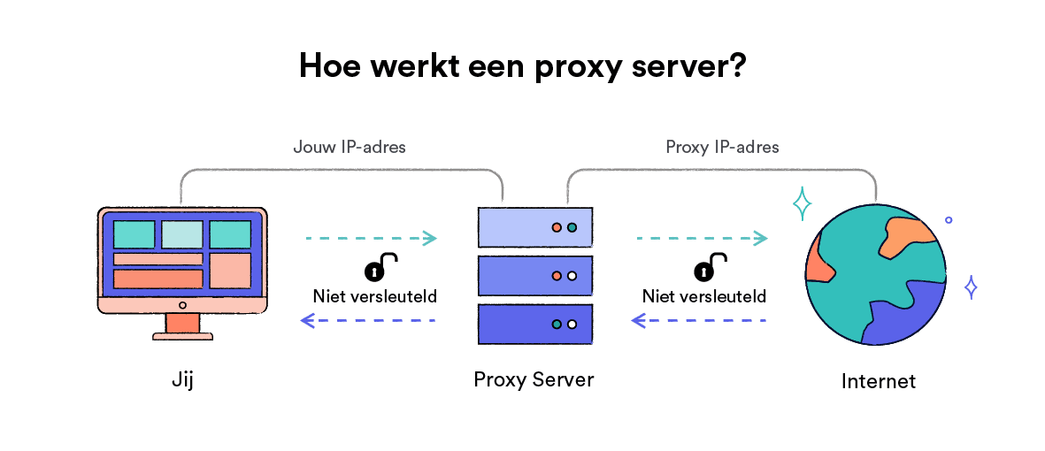 Hoe een webproxy server werkt.