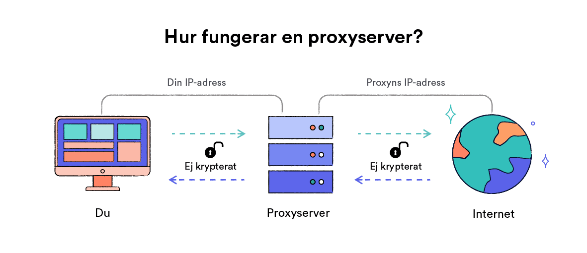 Så här fungerar en webbproxyserver.