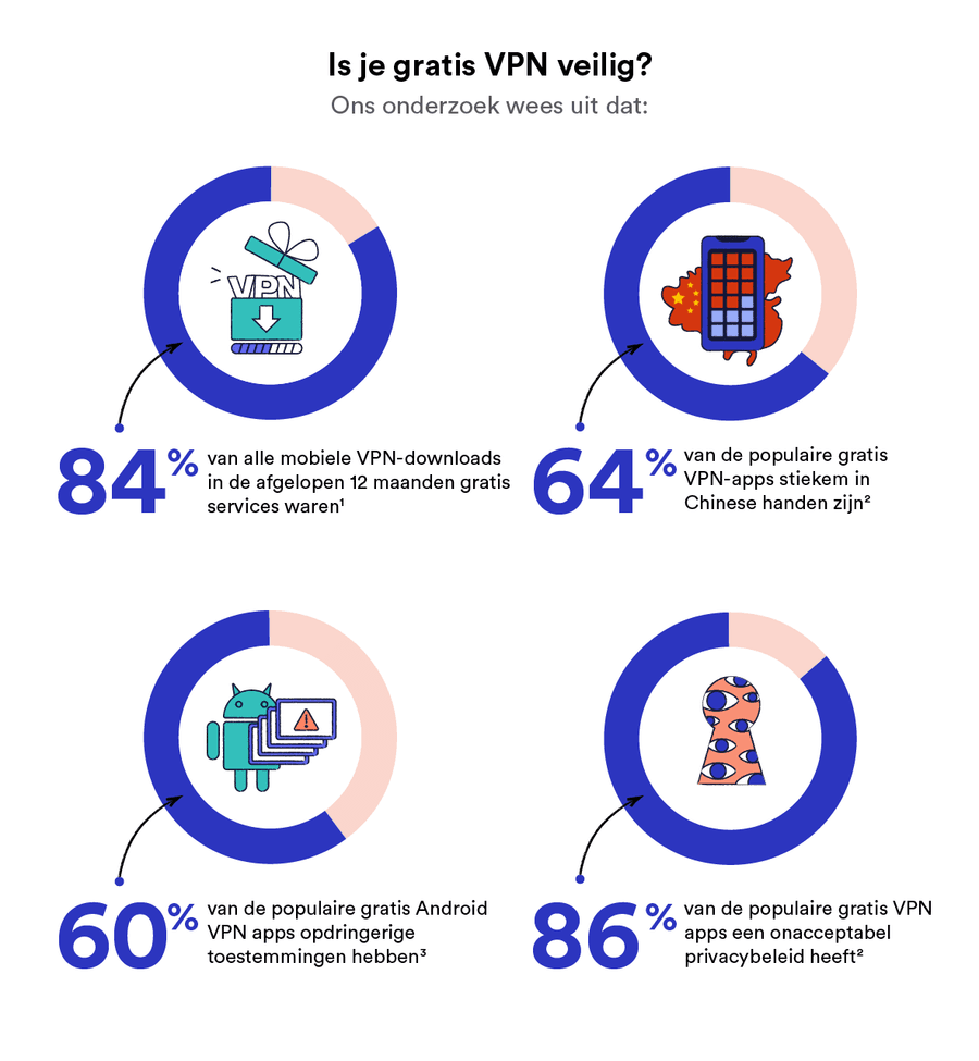 De risico's en gevaren van het gebruik van gratis VPN's