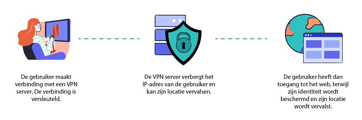 Schema waarin wordt uitgelegd hoe persoonlijke VPN-aanbieders werken