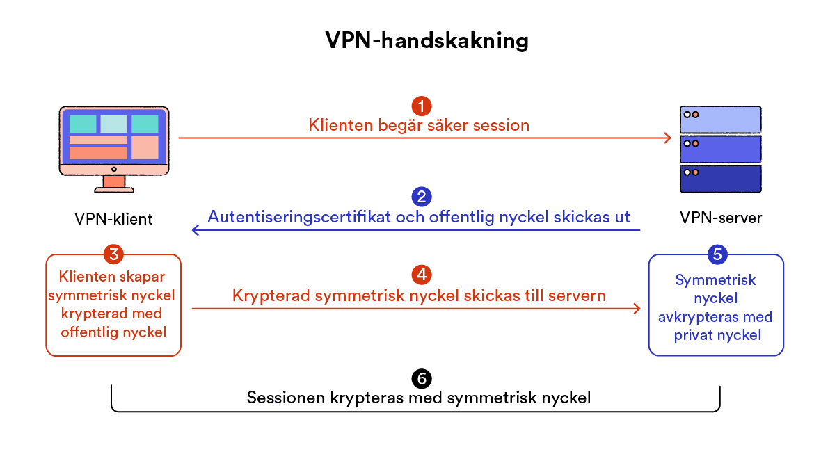 diagram som visar steg-för-steg-processen för ett VPN-handslag mellan VPN-klient och VPN-server