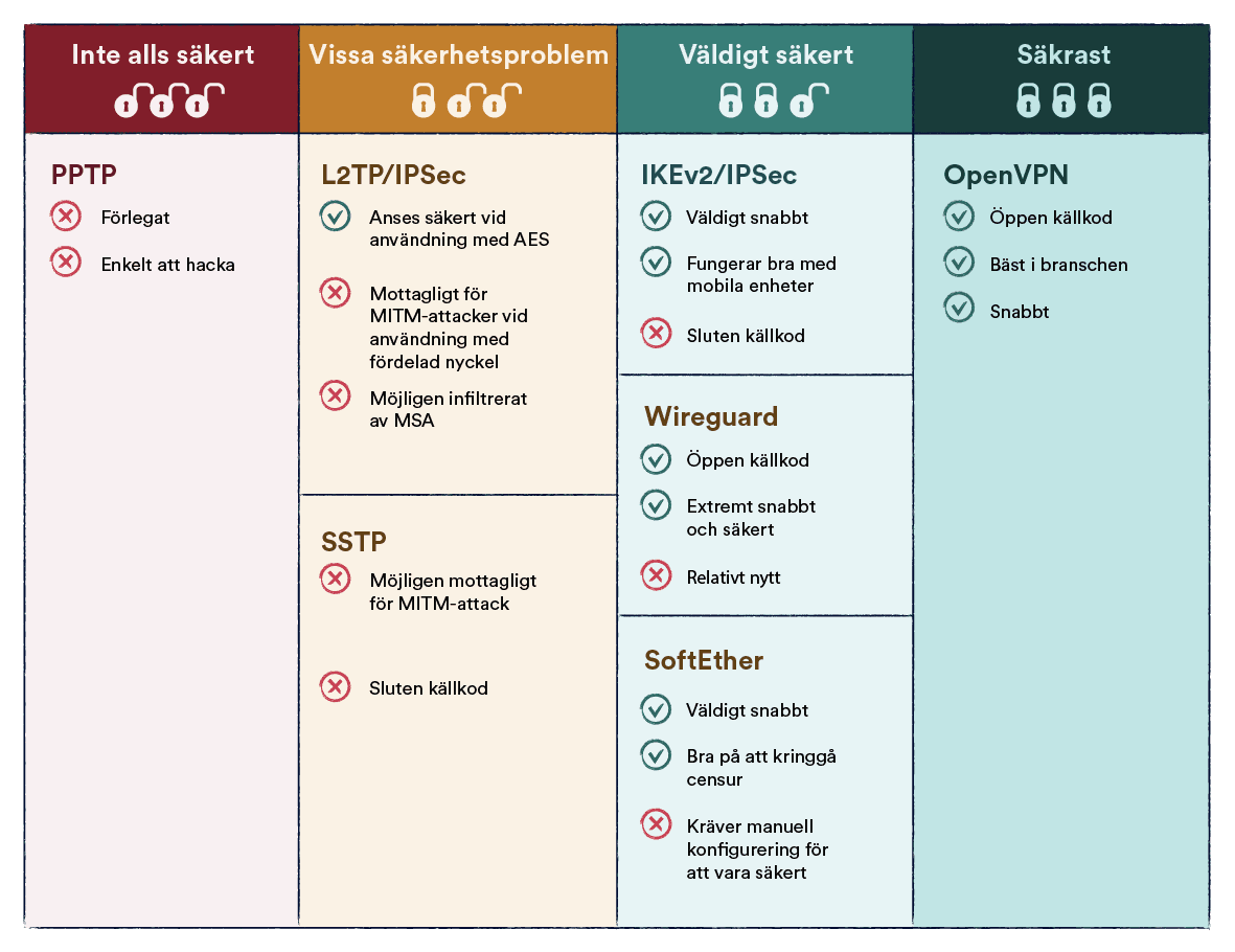 Tabell över VPN-krypteringsprotokoll och deras säkerhetsrisker