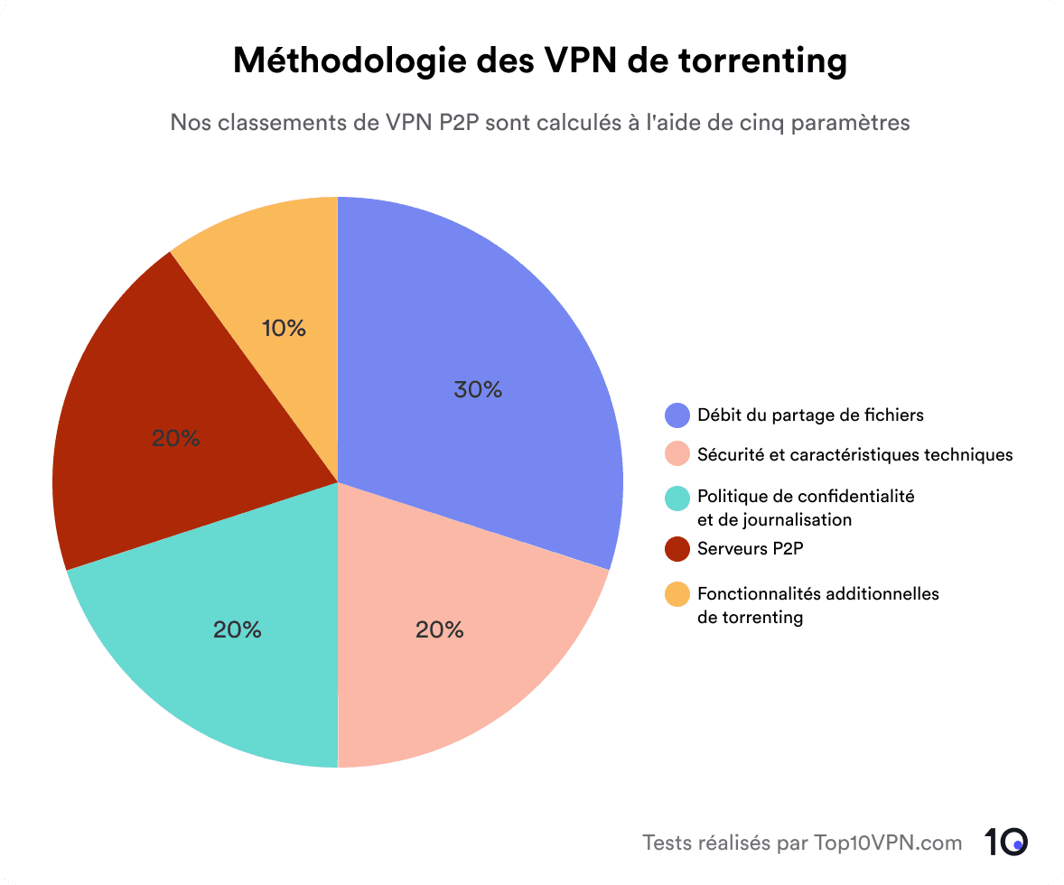 Diagramme à secteurs décrivant notre méthodologie en matière de torrenting