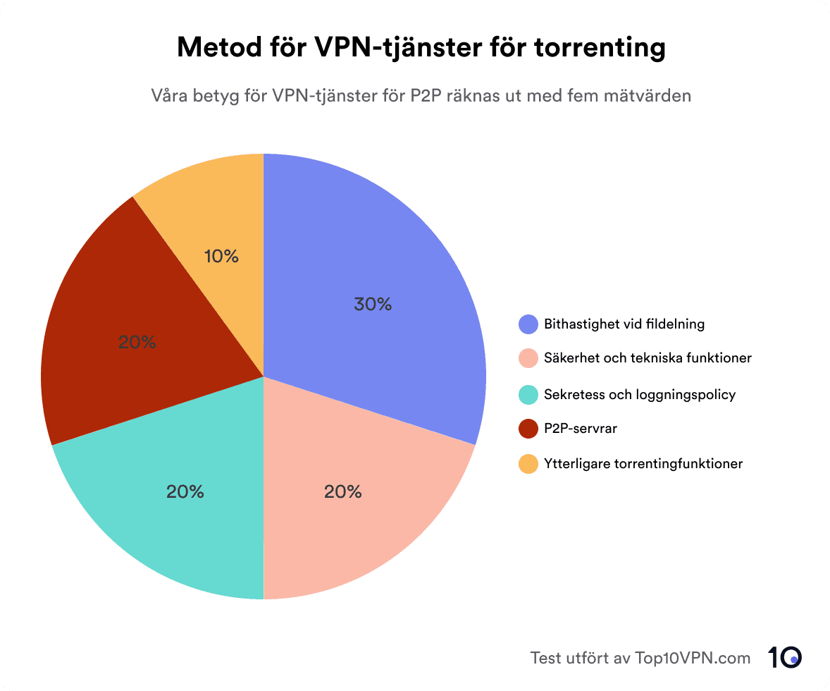 Piechart outlining our torrenting methodology