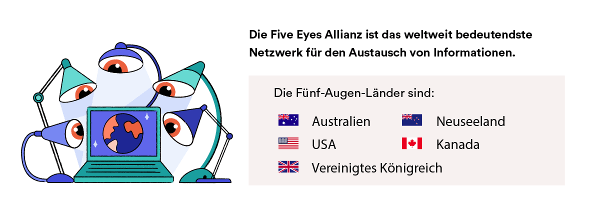 Die Five Eyes Länder