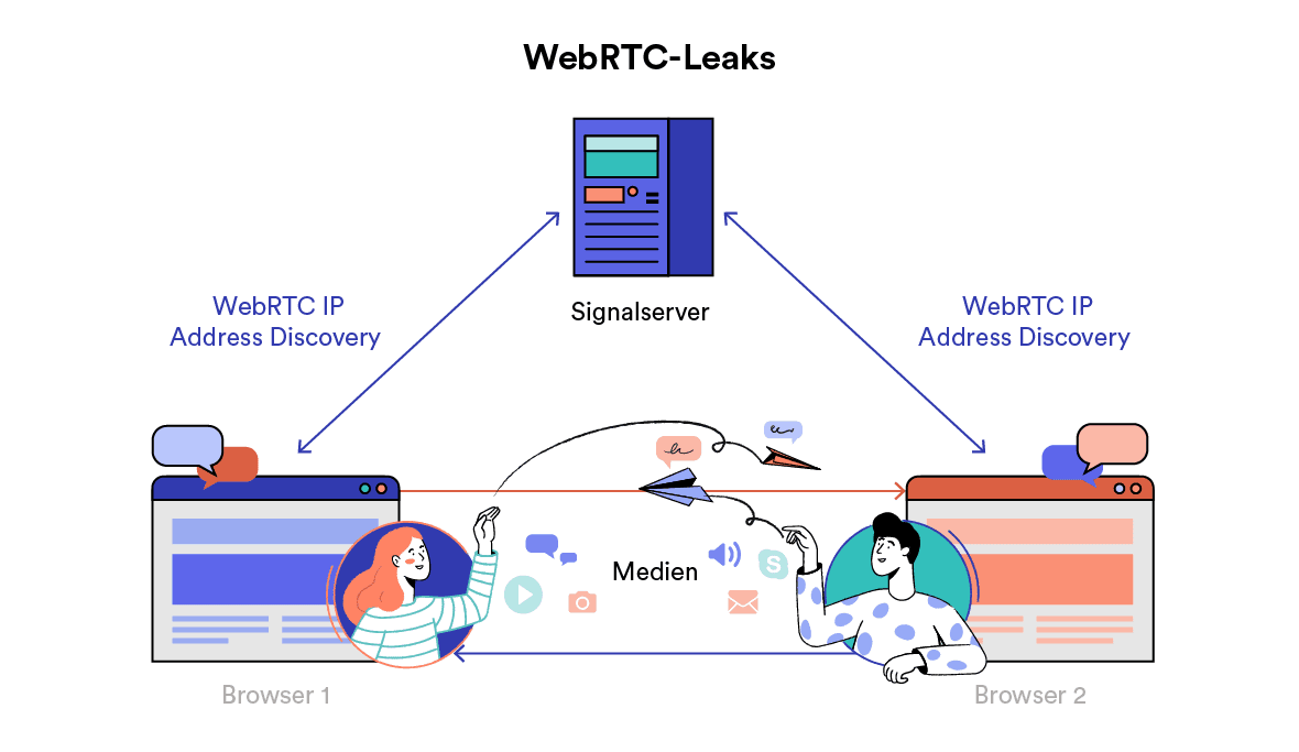 WebRTC-Lecks Diagramm