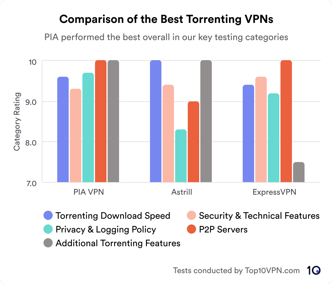 Wykres słupkowy porównujący najlepsze VPN-y do torrentów w pięciu różnych kategoriach.