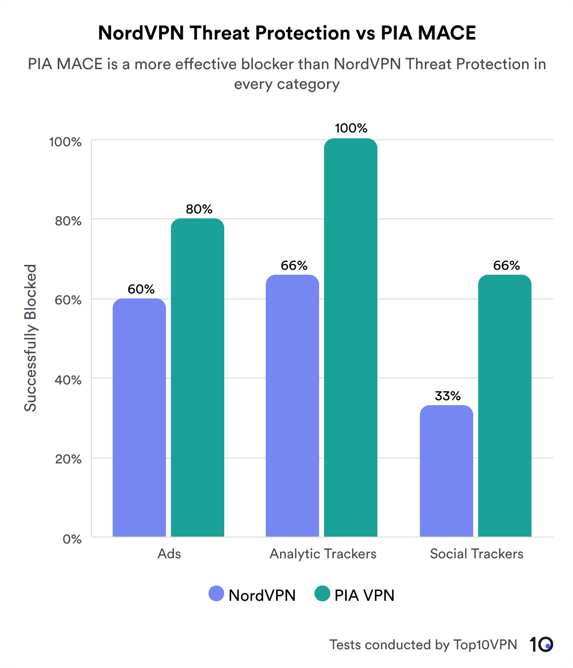 A bar chart comparing NordVPN Threat Protection to PIA MACE in blocking ads, analytic trackers, and social trackers. NordVPN blocks 60% of ads, 66% of analytic trackers, and 33% of social trackers. PIA MACE outperforms with 80% of ads, 100% of analytic trackers, and 66% of social trackers blocked.