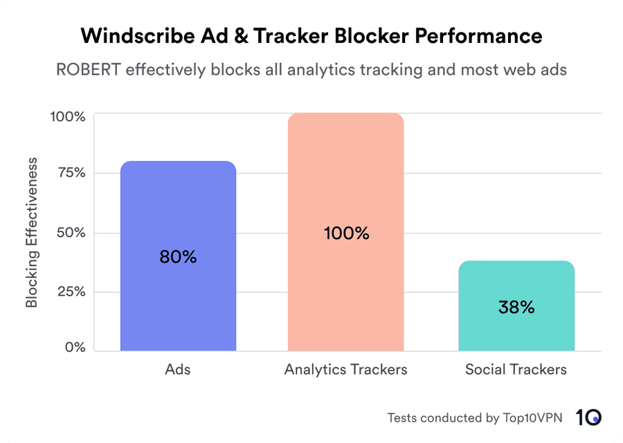 Graphic representation of Windscribe's ad blocking results