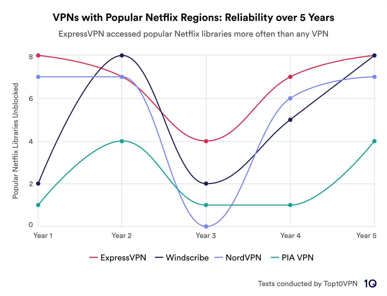 A line graph showing the performance of four VPNs—ExpressVPN, Windscribe, NordVPN, and PIA VPN—in unblocking Netflix regions over five years. ExpressVPN leads in reliability.